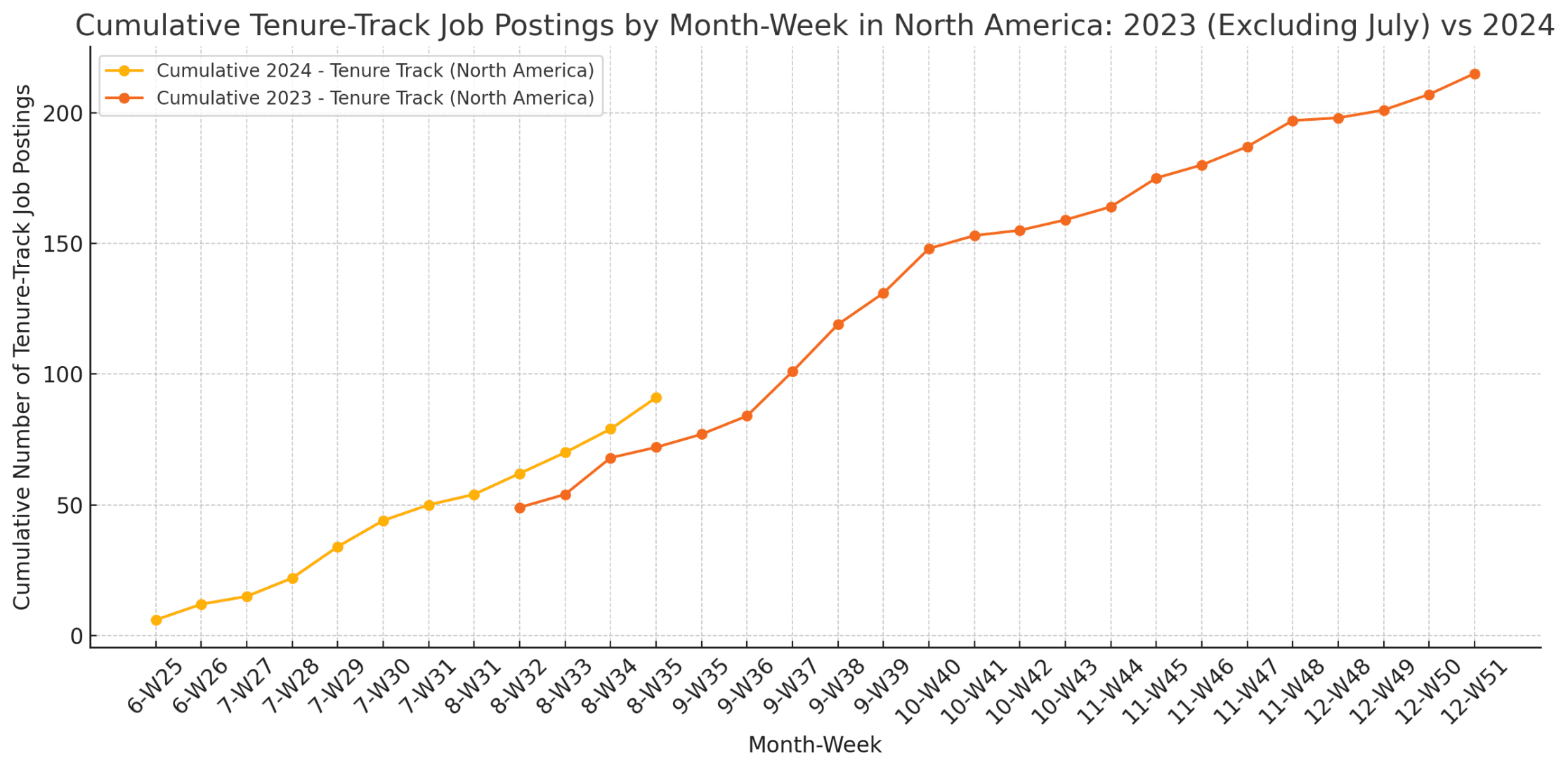Cumulative number of North American IS job postings in 2023 and 2024